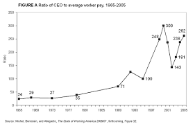 CEO-to-worker pay imbalance