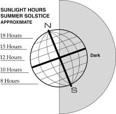 The first day of summer is June 22nd 