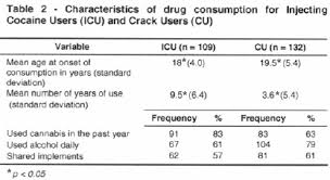 HIV seroprevalence was
