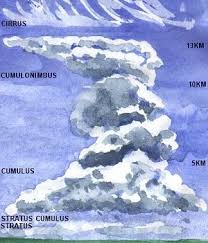 The whispy  clouds   found at very high    