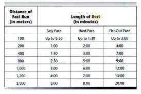 Interval Training – According - via Daymix