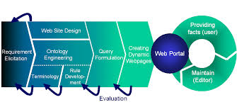 Semantic Community Web Portals - via Daymix