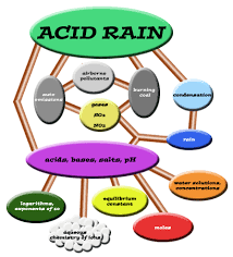   Acid Rain   