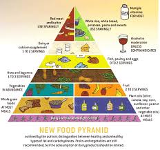 Healthy Eating Pyramid - via Daymix