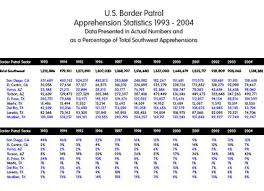 Table 1. United States Border - via Daymix