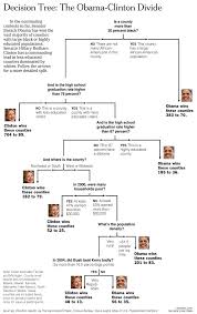 Decision Tree: - via Daymix
