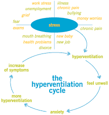  Hyperventilation  Syndrome
