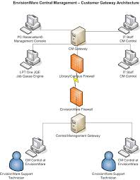 With Customer Gateway