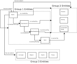 entity-relationship model. - via Daymix