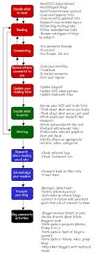 BLOGS &amp; BLOGGING - via Daymix
