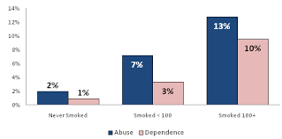 Figure 16: Lifetime  Drug Abuse 