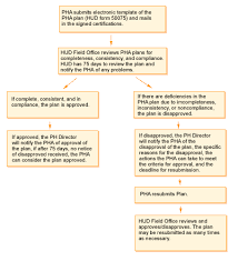 Review Process Diagram - via Daymix