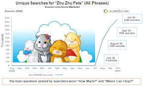 Zhu Zhu Pets Searches - via Daymix
