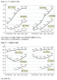 高校、大学の男女のセックス