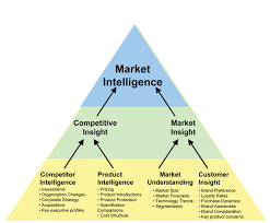 Market intelligence yields an - via Daymix