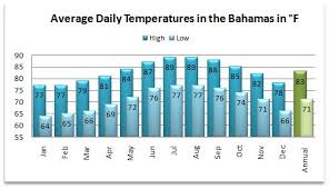 weather forecast Bahamas - via Daymix