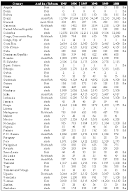 Coffee Production Statistics - via Daymix