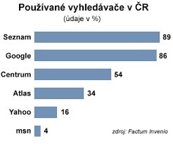 Následuje jej americký Google.