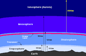 Image Layers of the <b>Atmosphere</b> Picture