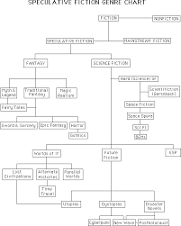 genre chart illustrating sf's - via Daymix