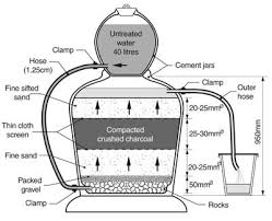 charcoal water filter.