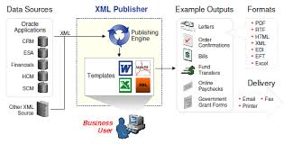 XML Publisher and The - via Daymix