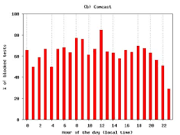 New data on Comcast's - via Daymix