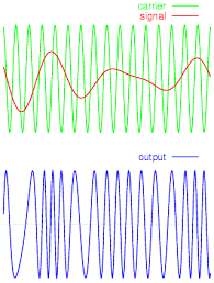 Frequency-modulation.png - via Daymix