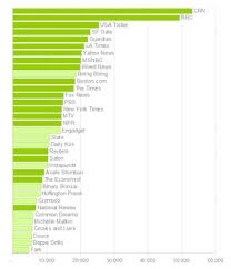 Chart world  ranking   of sources of    