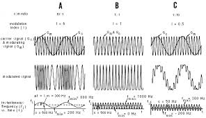 Three examples of frequency - via Daymix