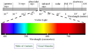 electromagnetic spectrum - via Daymix