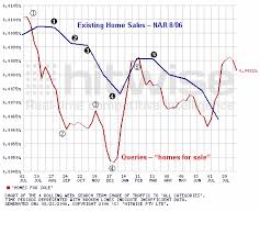 existing home sales indicator2 - via Daymix