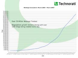 according to Technorati? - via Daymix