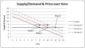 This increase in  demand   results in    