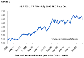  after the first Fed rate cut in 