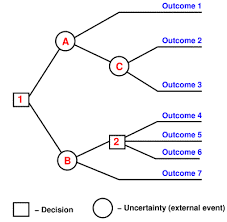 of decision trees. - via Daymix