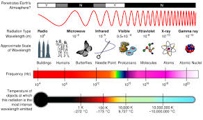 electromagnetic radiation: - via Daymix