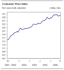   Consumer prices   accelerated for the    