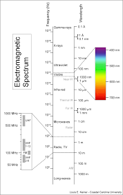 File:Electromagnetic-Spectrum. - via Daymix
