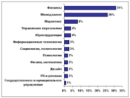 ... ������ �� ����� � ��� (45%).