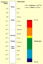 range of the spectrum, - via Daymix