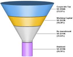 A 3D funnel chart with