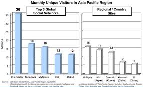 Friendster's growth in Asia - via Daymix