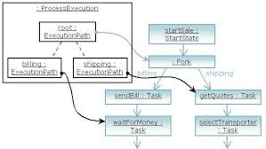 Concurrent paths of execution