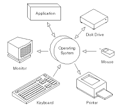 Typical operating system - via Daymix