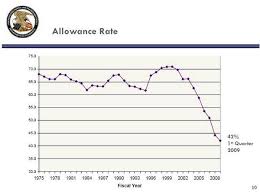 the patent allowance rate - via Daymix