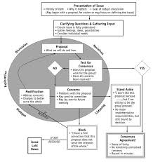consensus process tree bressen - via Daymix
