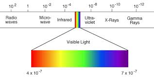 Electromagnetic radiation - via Daymix