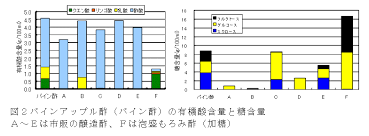 グルコース、スクロースを