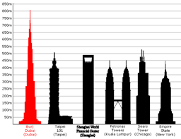 List of tallest buildings and - via Daymix